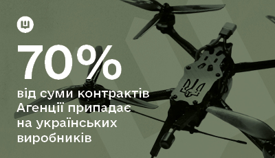 У 2024 році українські виробники забезпечують 70% вартості контрактів на постачання зброї для ЗСУ