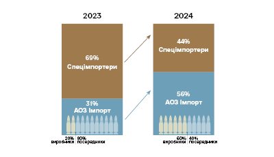 Зменшення частки спецімпортерів до 18% у контрактах Агенції оборонних закупівель