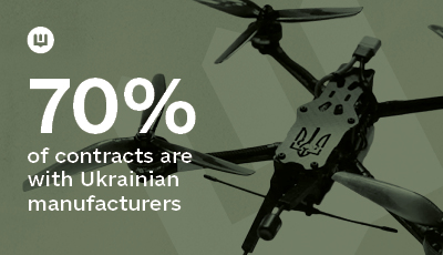 In 2024, Ukrainian manufacturers account for 70% of the value of contracts awarded to supply the Armed Forces of Ukraine