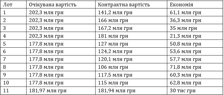 АОЗ зекономила 511 млн гривень завдяки новій процедурі закупівлі FPV-дронів