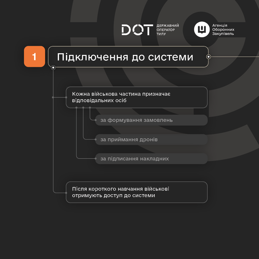 Як військовим замовляти дрони в DOT-Chain Defence: коротка інструкція