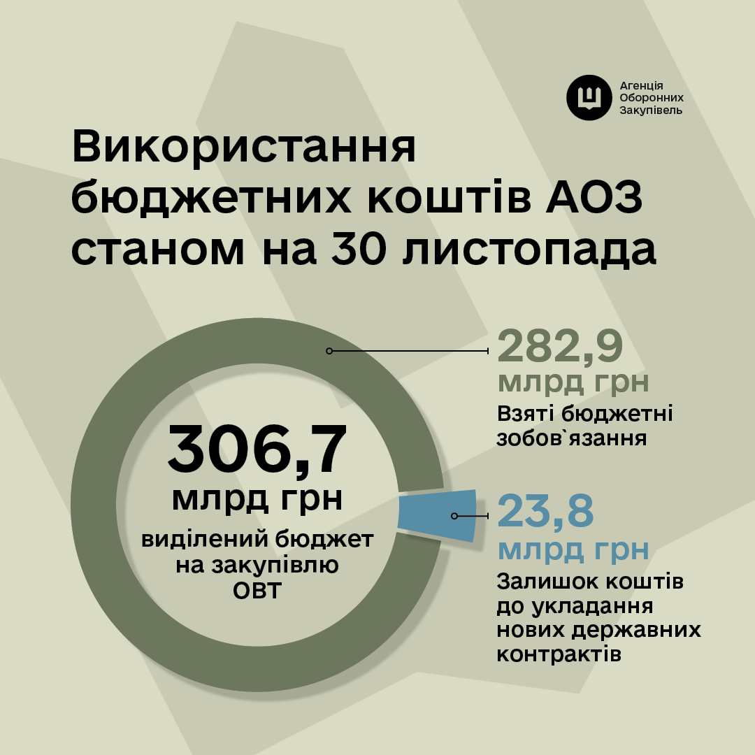 Офіційна заява Агенції оборонних закупівель щодо зняття 23 млрд грн